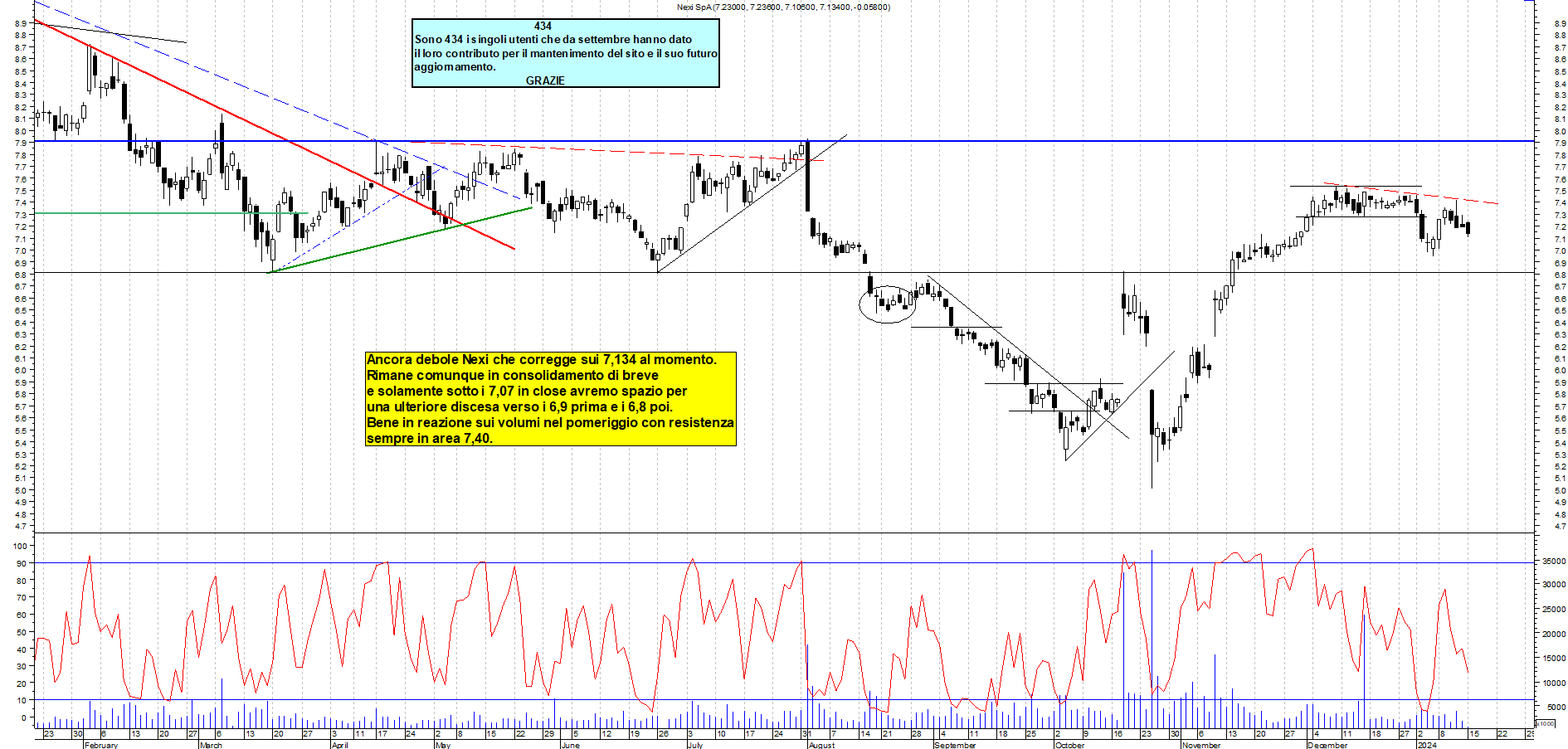 Grafico e analisi tecnica delle azioni Nexi