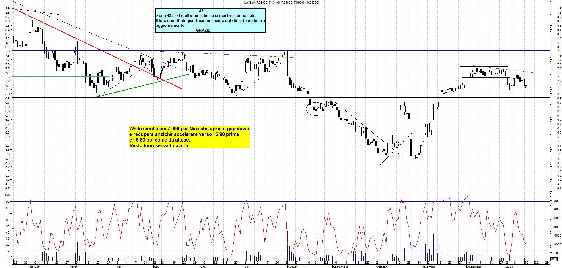 Grafico e analisi tecnica delle azioni Nexi