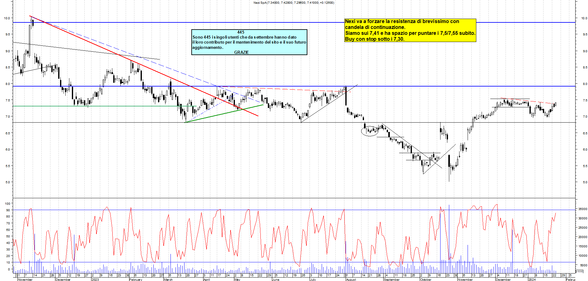 Grafico e analisi tecnica delle azioni Nexi