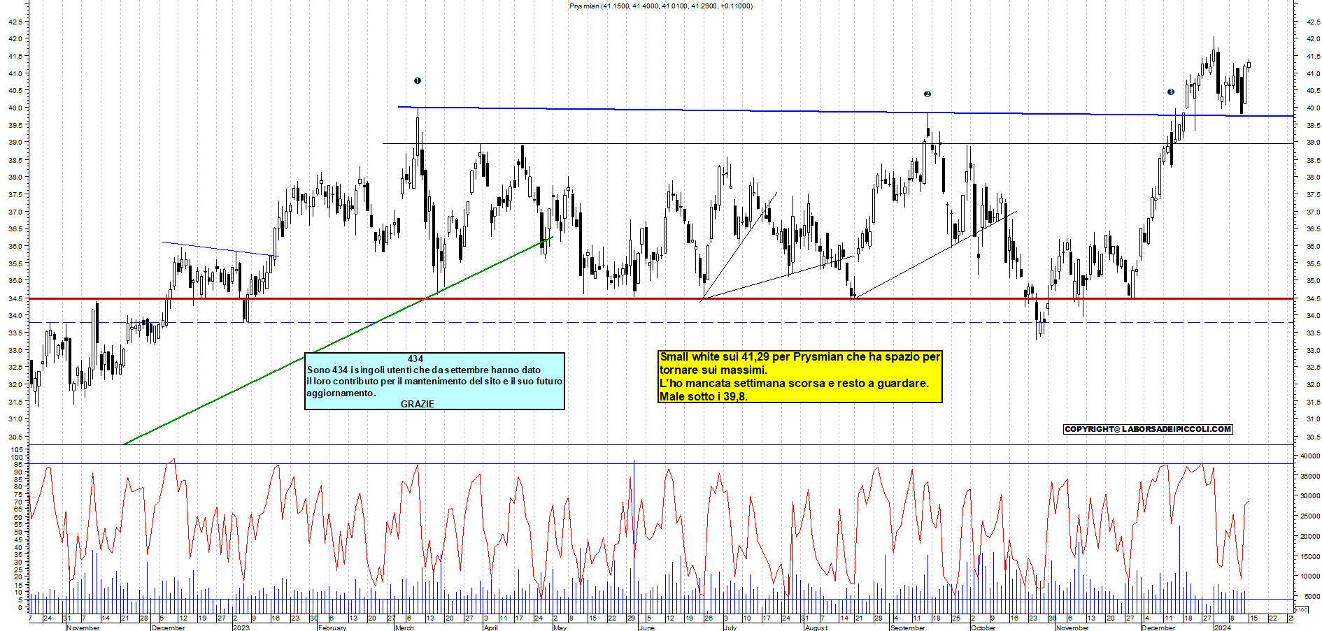 Grafico e analisi tecnica delle azioni Prysmian