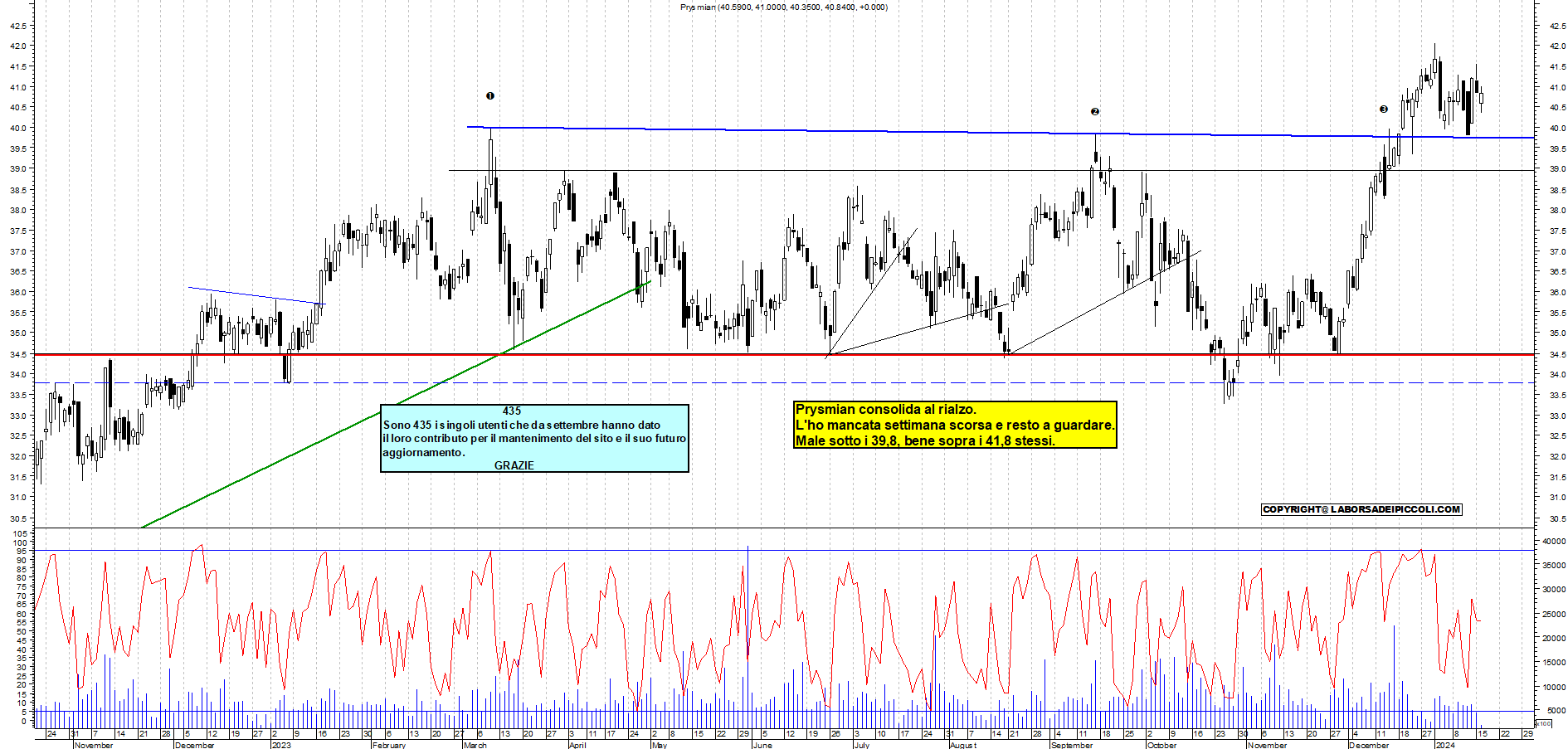 Grafico e analisi tecnica delle azioni Prysmian