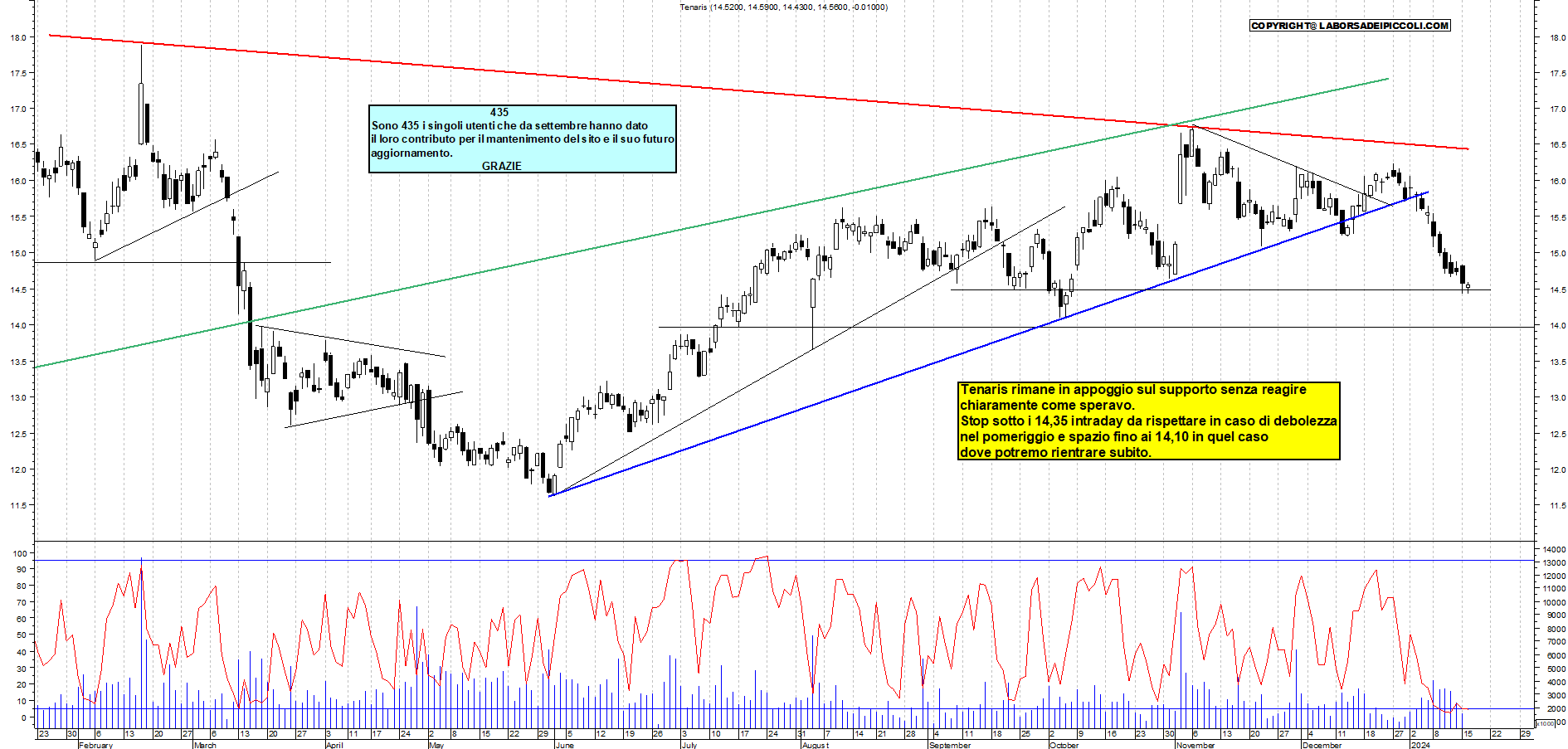 Grafico e analisi tecnica delle azioni Tenaris