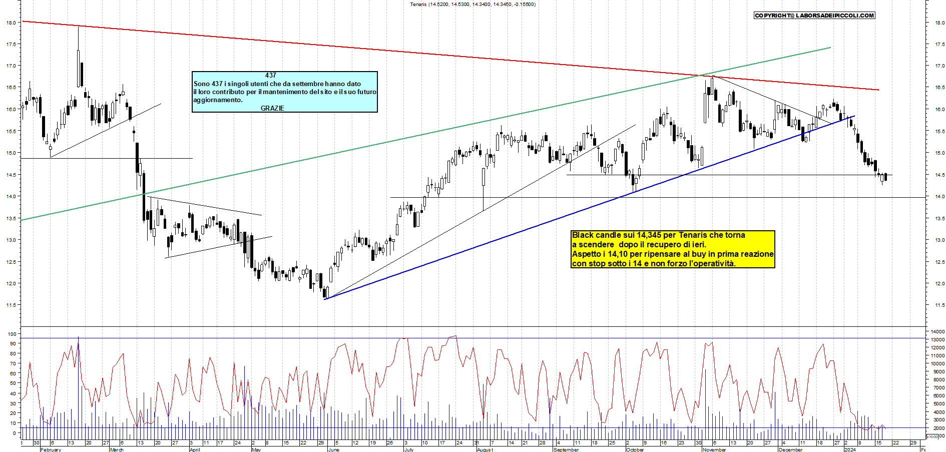 Grafico e analisi tecnica delle azioni Tenaris