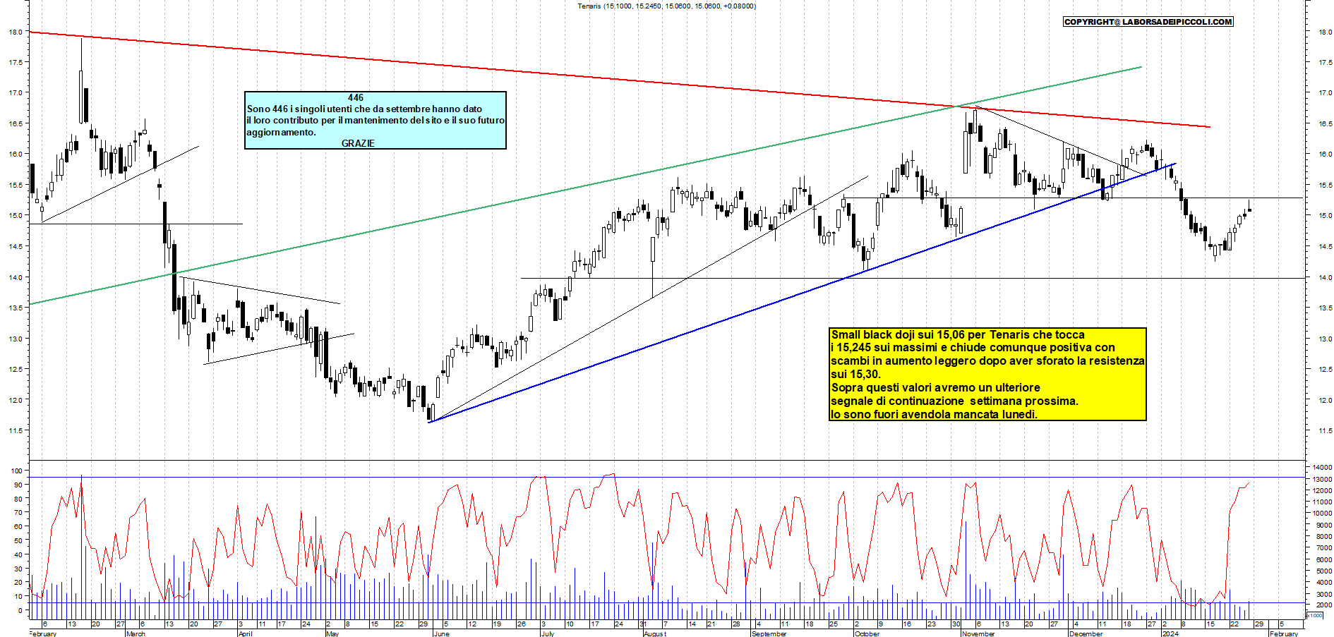 Grafico e analisi tecnica delle azioni Tenaris