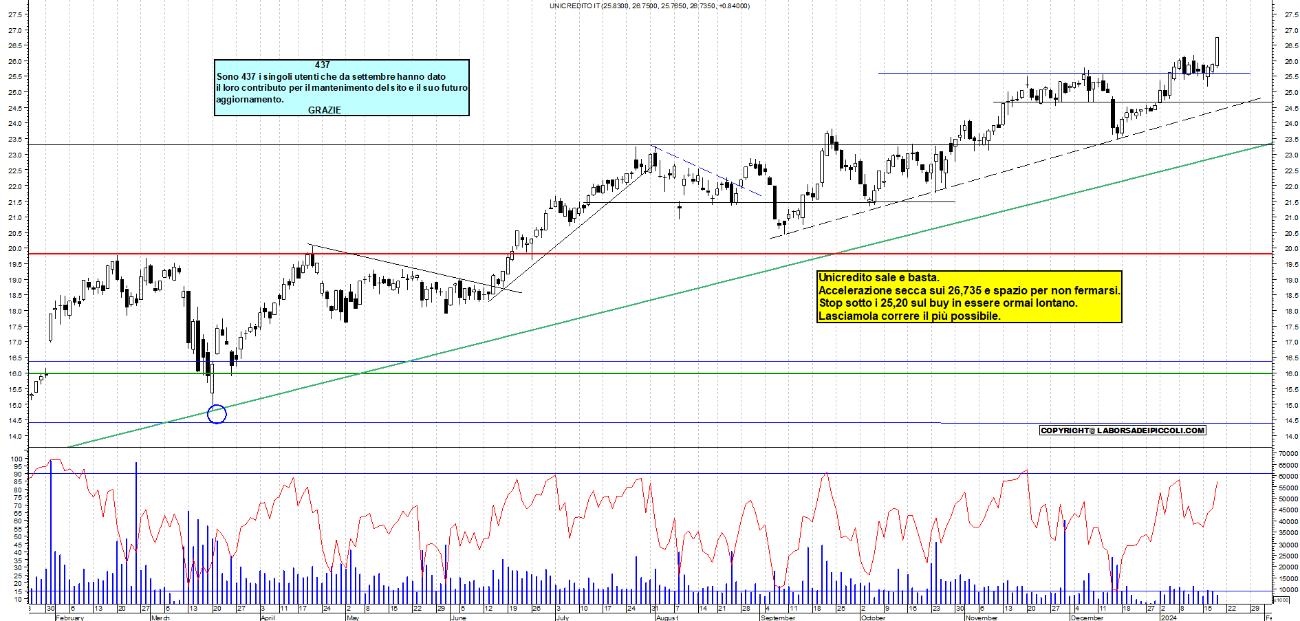 Grafico e analisi tecnica delle azioni Unicredit