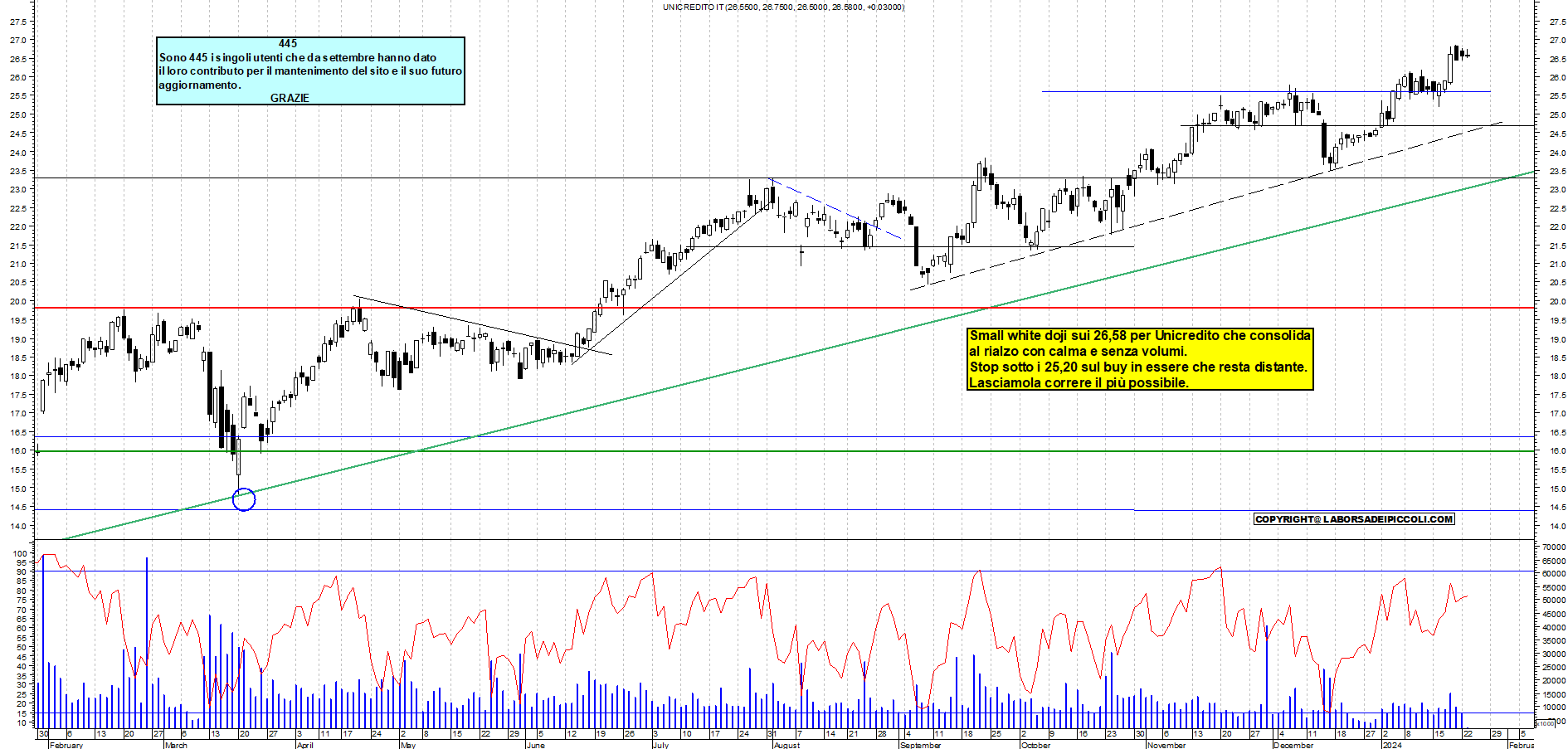 Grafico e analisi tecnica delle azioni Unicredit