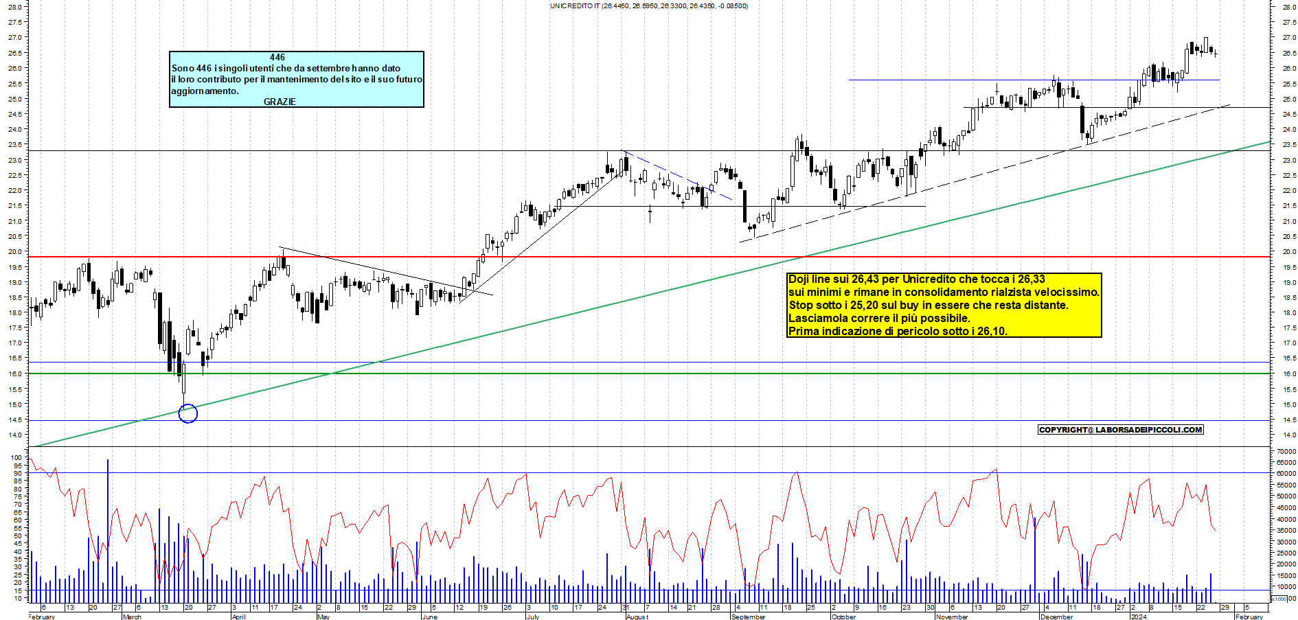Grafico e analisi tecnica delle azioni Unicredit