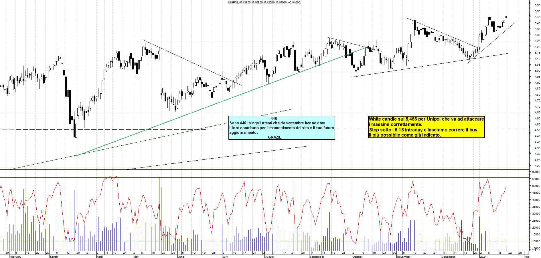 Grafico e analisi tecnica delle azioni Unipol
