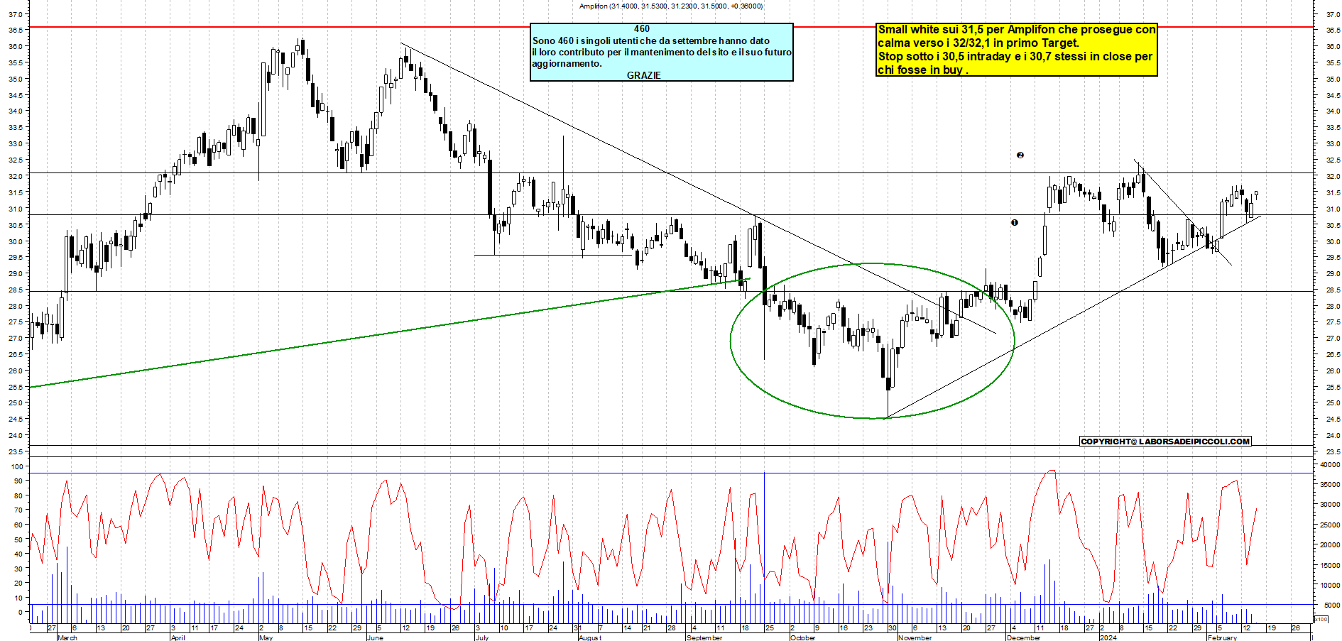 Amplifon deals borsa oggi