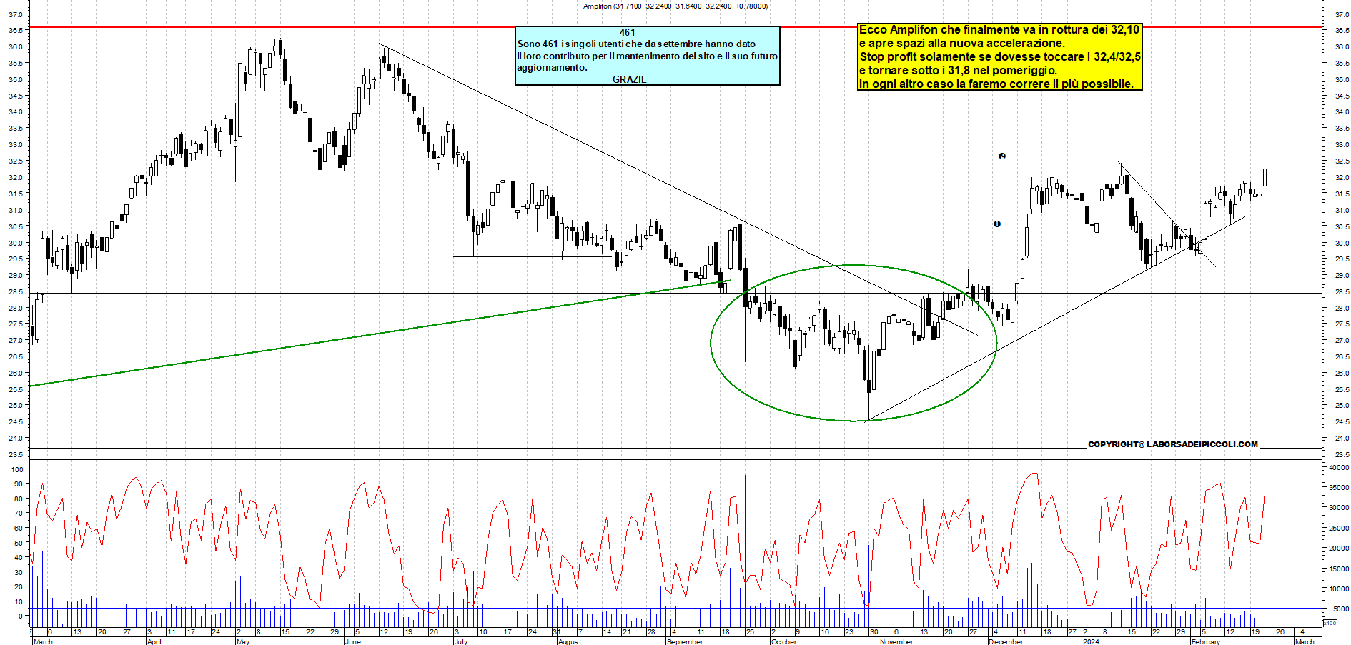 Grafico e analisi tecnica delle azioni Amplifon