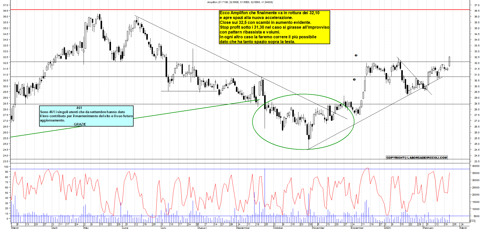 Grafico e analisi tecnica delle azioni Amplifon