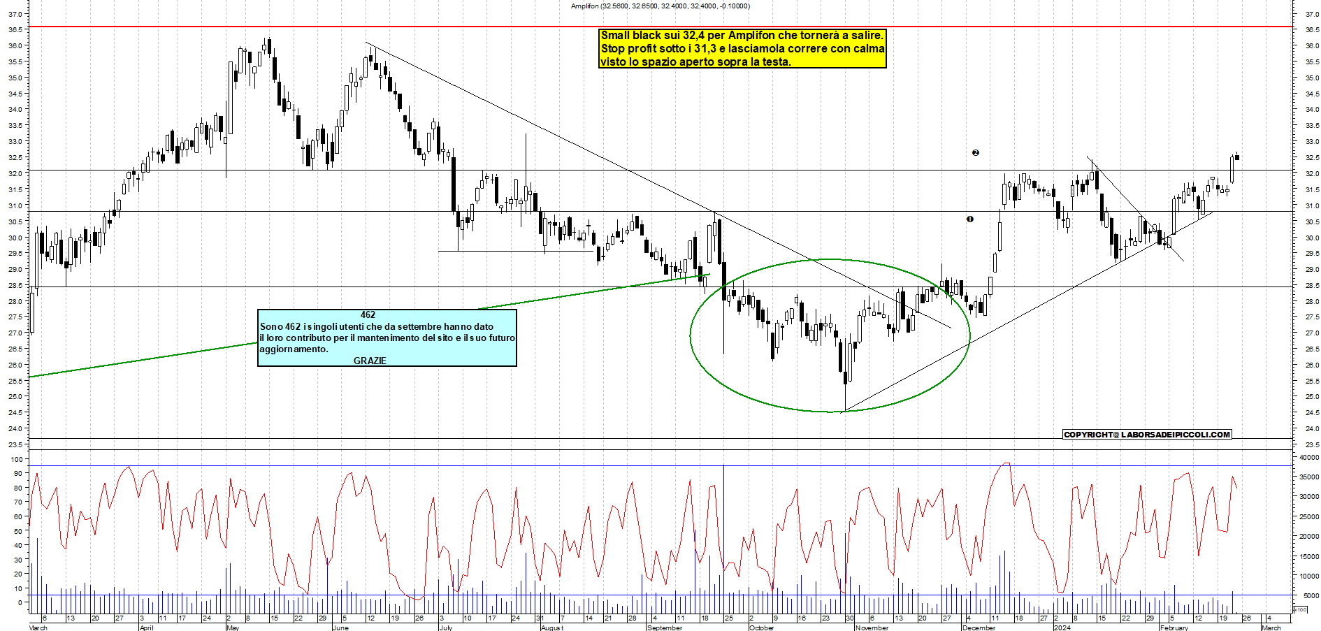 Grafico e analisi tecnica delle azioni Amplifon