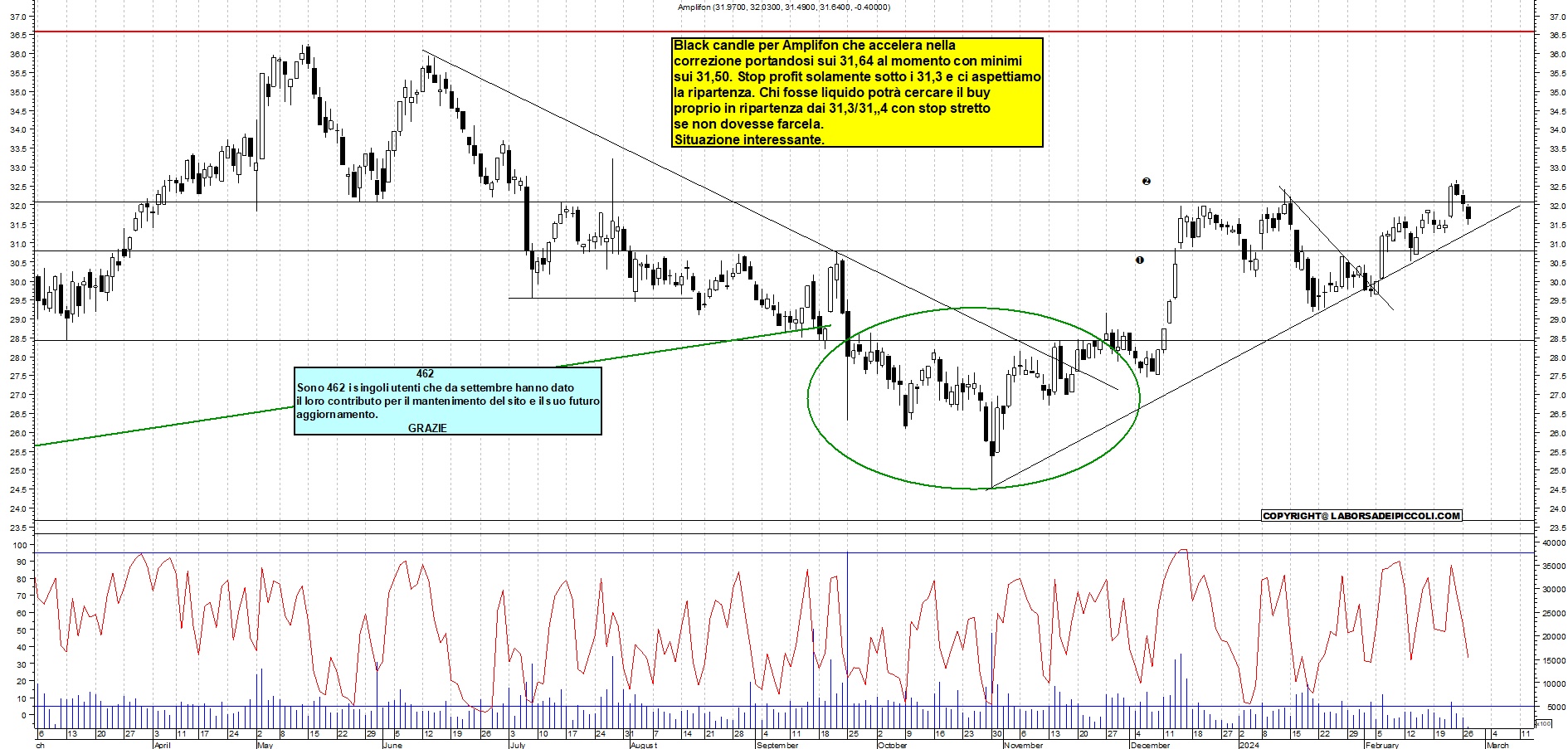 Grafico e analisi tecnica delle azioni Amplifon