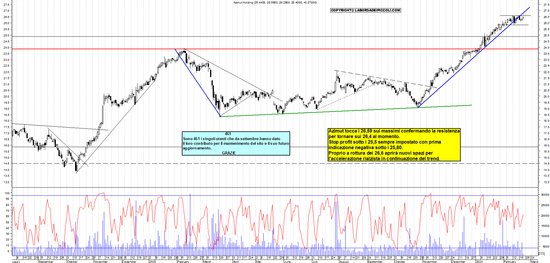 Grafico e analisi tecnica delle azioni Azimut