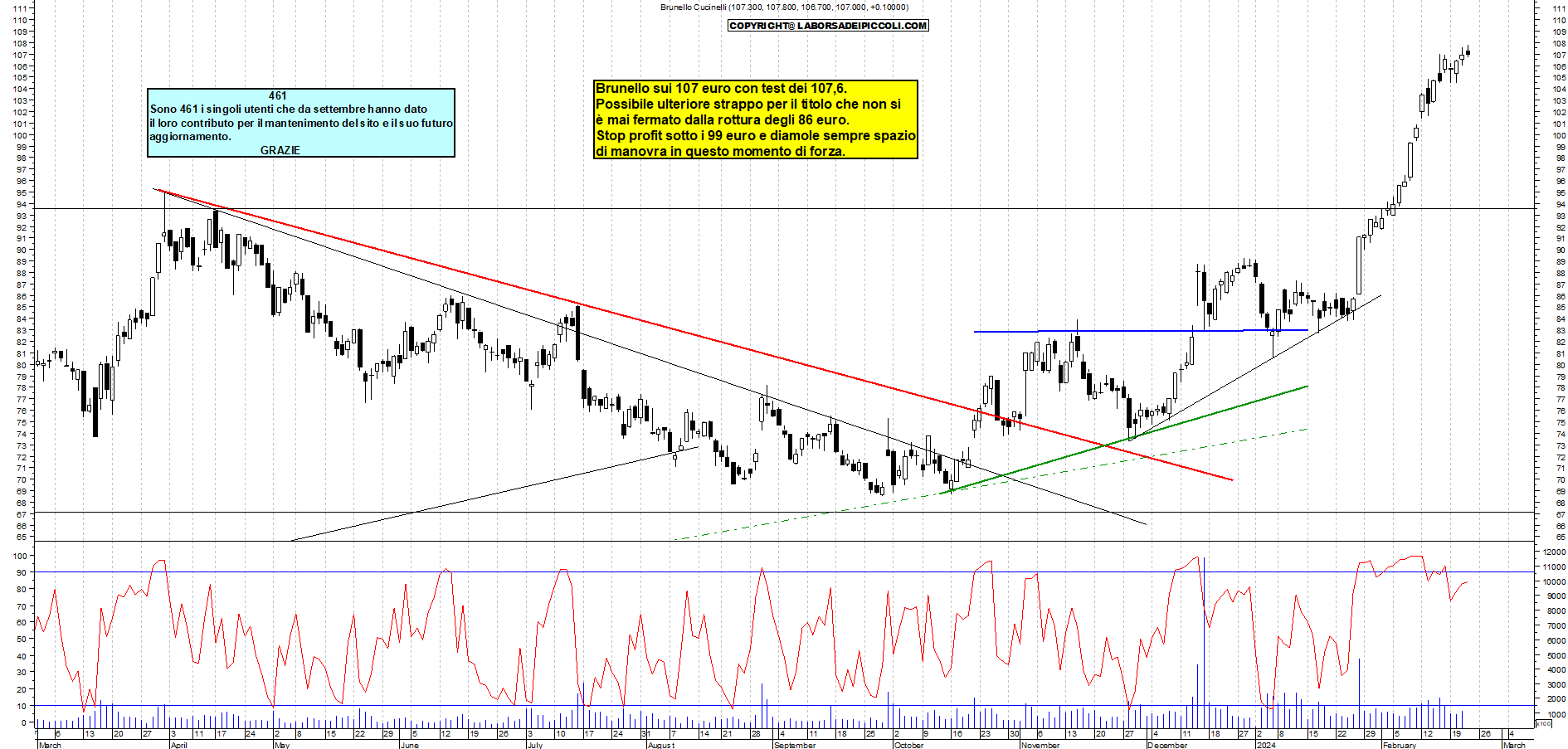 Grafico e analisi tecnica delle azioni Brunello Cucinelli