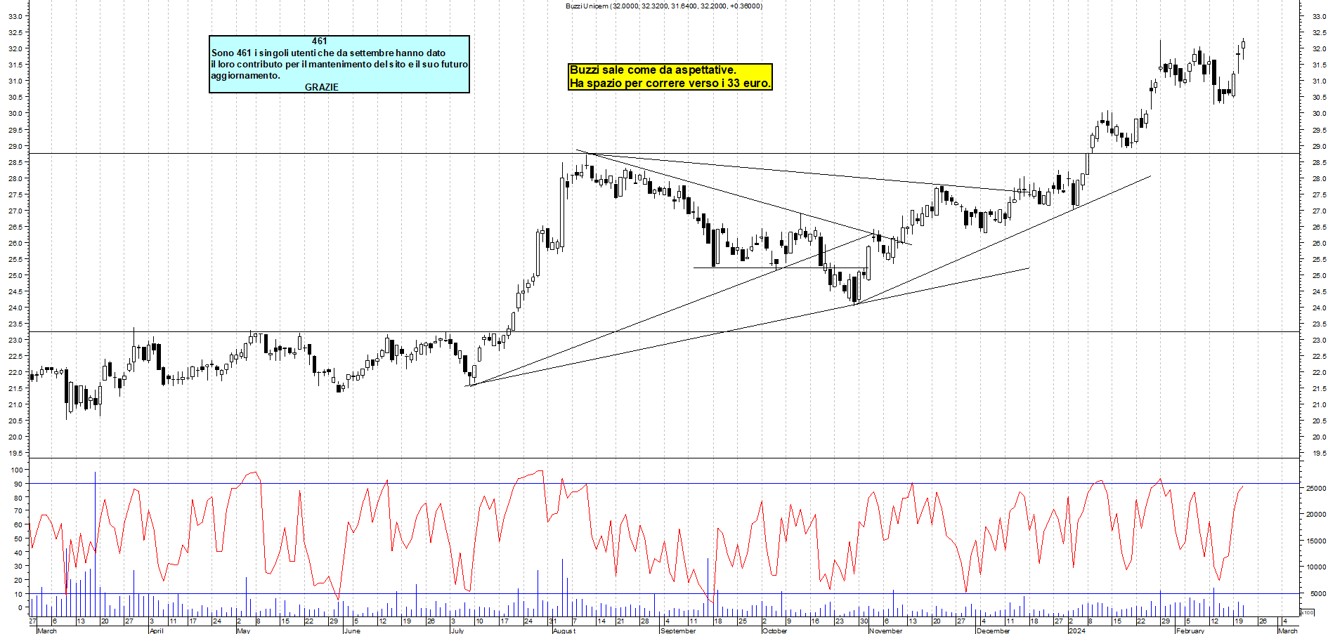 Grafico e analisi tecnica delle azioni Buzzi