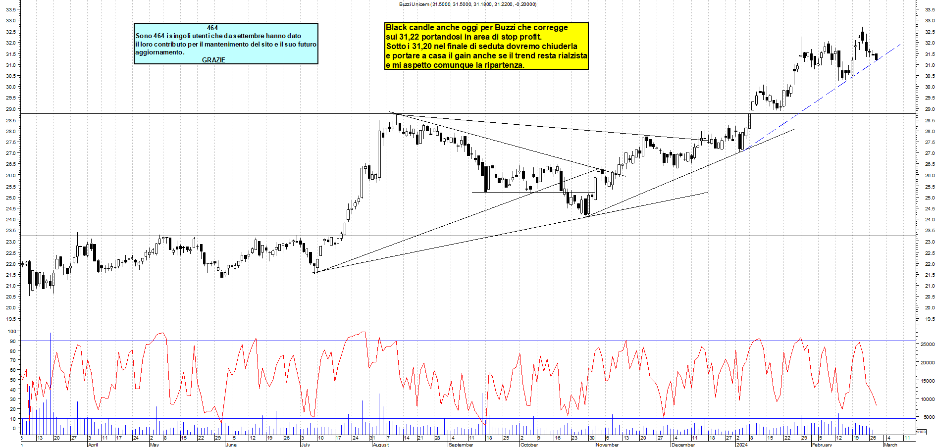 Grafico e analisi tecnica delle azioni Buzzi