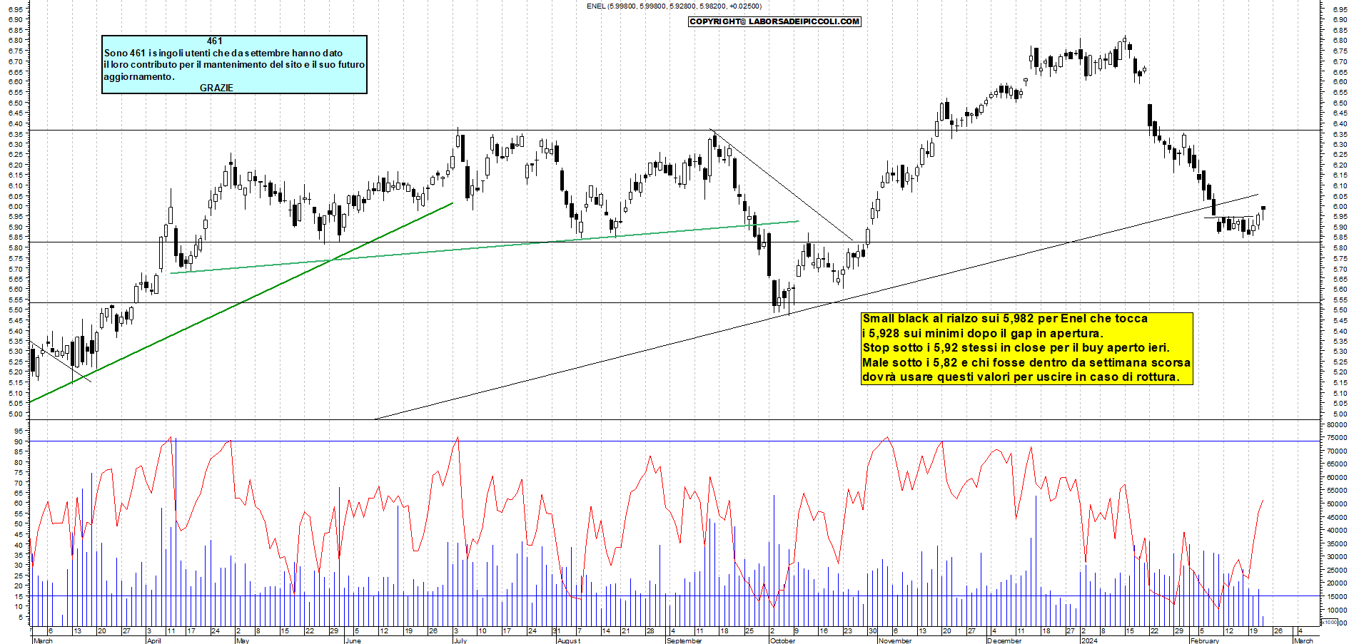 Grafico e analisi tecnica delle azioni Enel