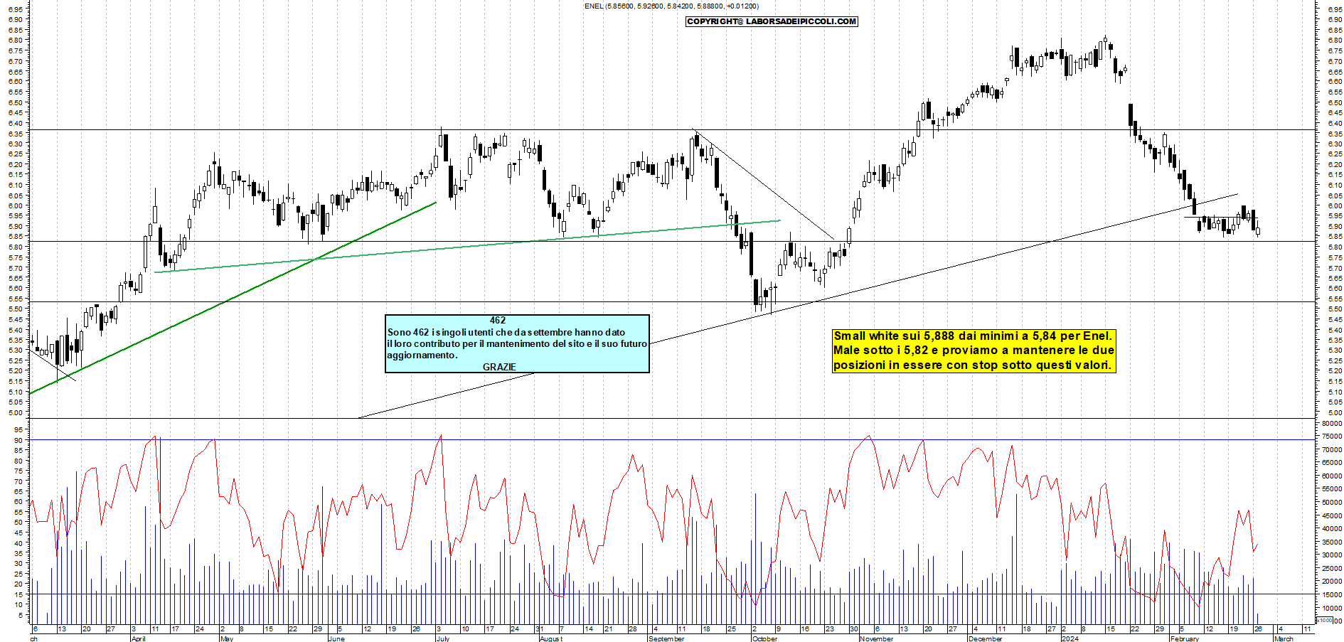 Grafico e analisi tecnica delle azioni Enel