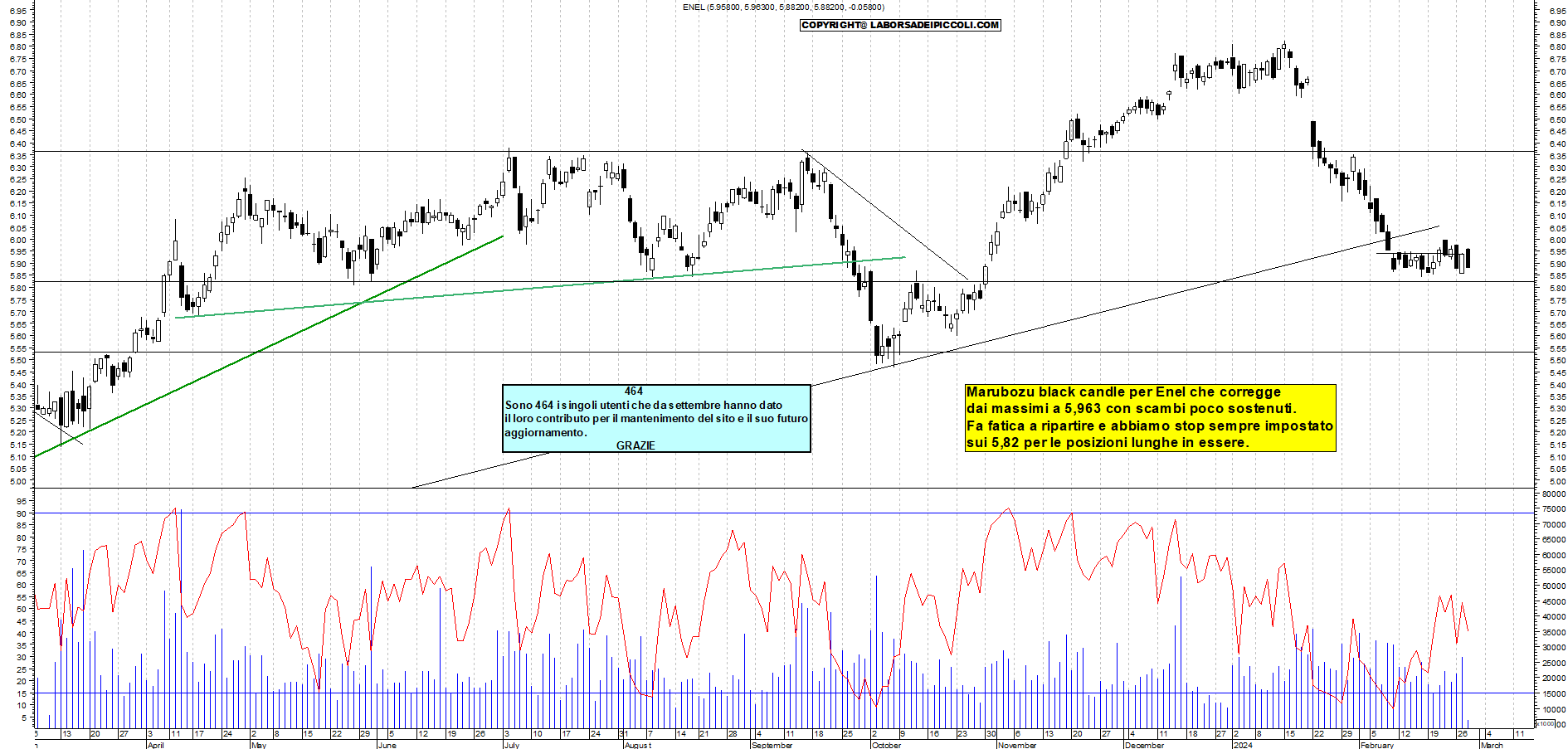 Grafico e analisi tecnica delle azioni Enel