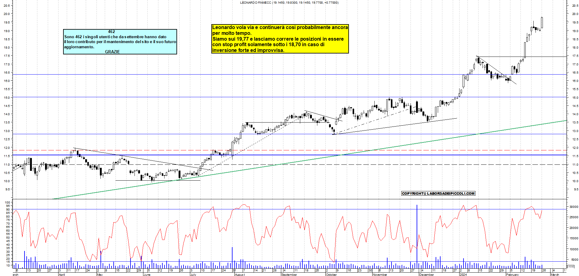 Azione leonardo deals