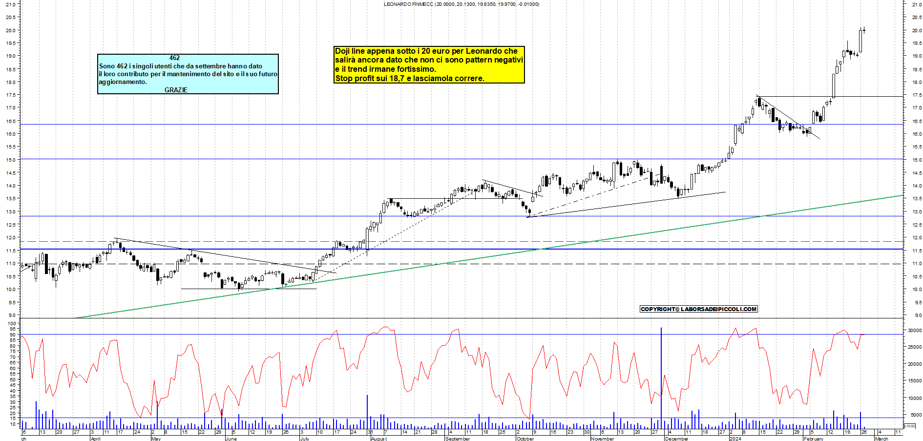 Grafico e analisi tecnica delle azioni Leonardo