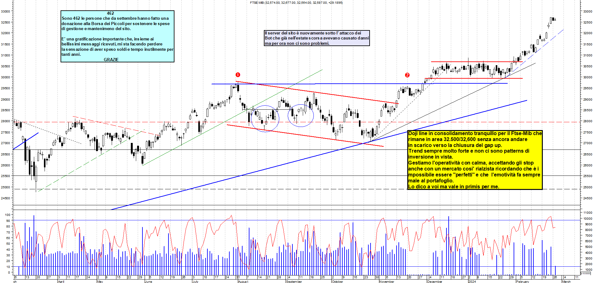 Grafico e analisi tecnica delle azioni Ftse-Mib