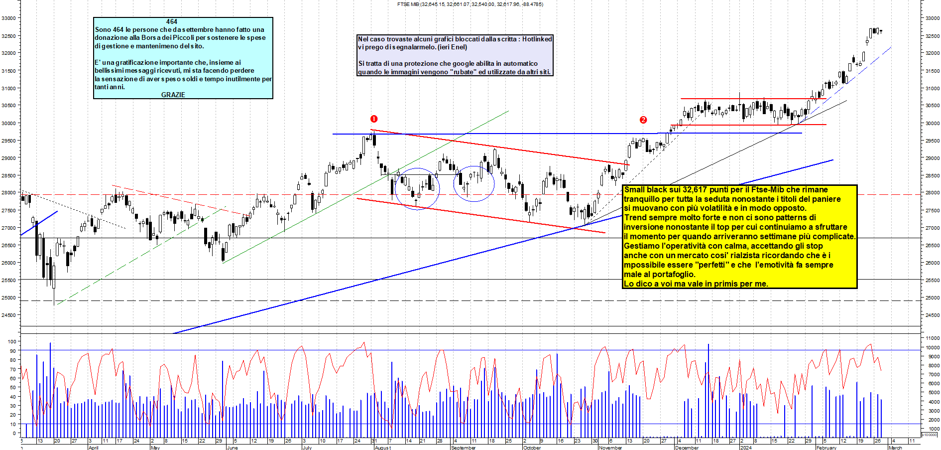 Grafico e analisi tecnica delle azioni Ftse-Mib