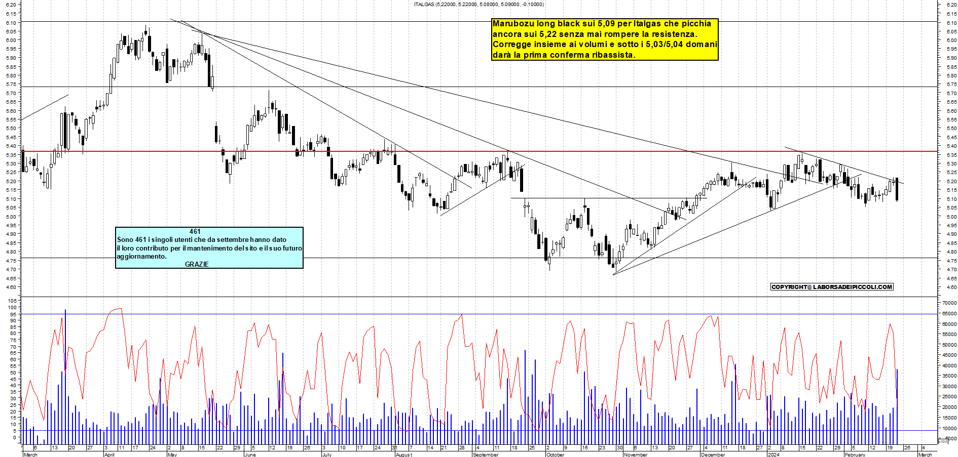 Grafico e analisi tecnica delle azioni Italgas