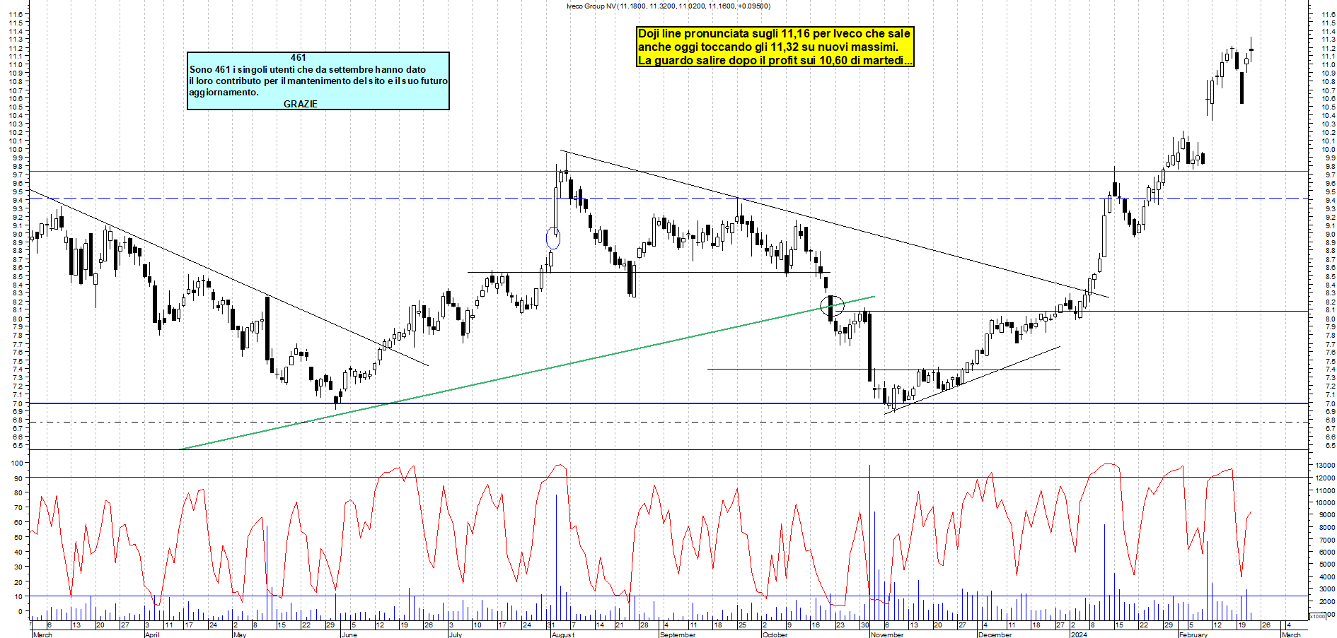 Grafico e analisi tecnica delle azioni Iveco