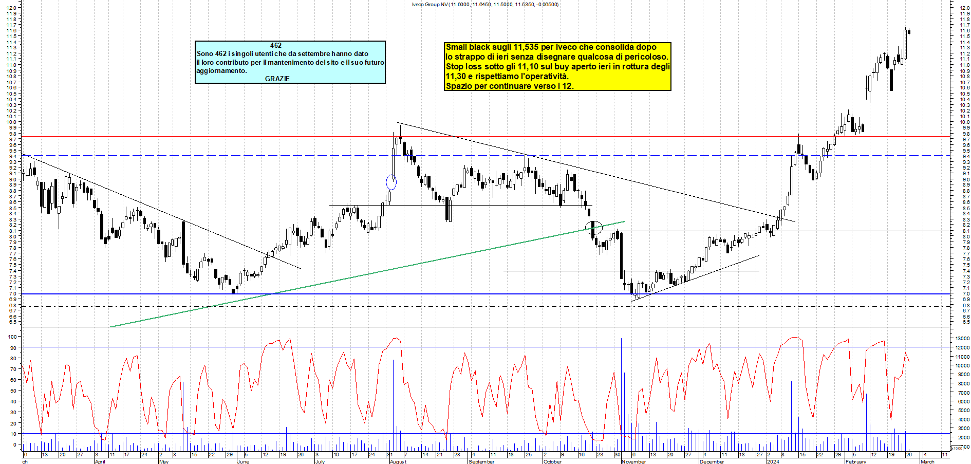 Grafico e analisi tecnica delle azioni Iveco