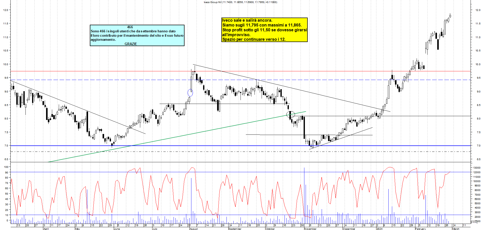 Grafico e analisi tecnica delle azioni Iveco