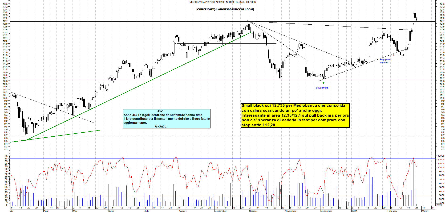 Grafico e analisi tecnica delle azioni Mediobanca