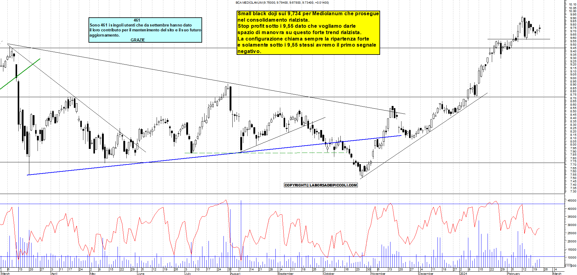 Grafico e analisi tecnica delle azioni Mediolanum