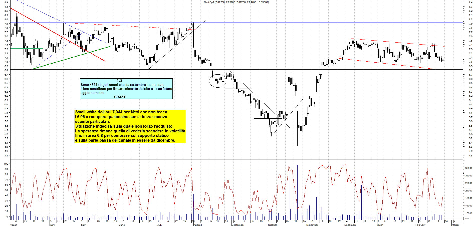 Grafico e analisi tecnica delle azioni Nexi