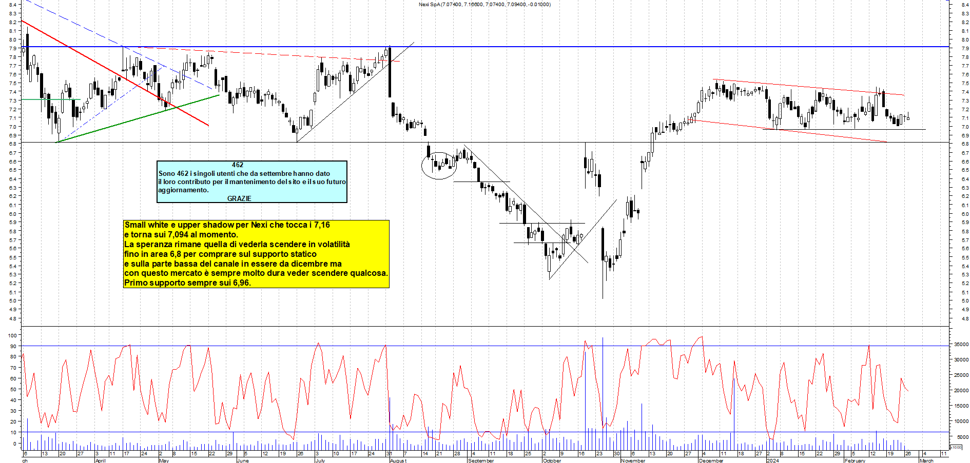 Grafico e analisi tecnica delle azioni Nexi