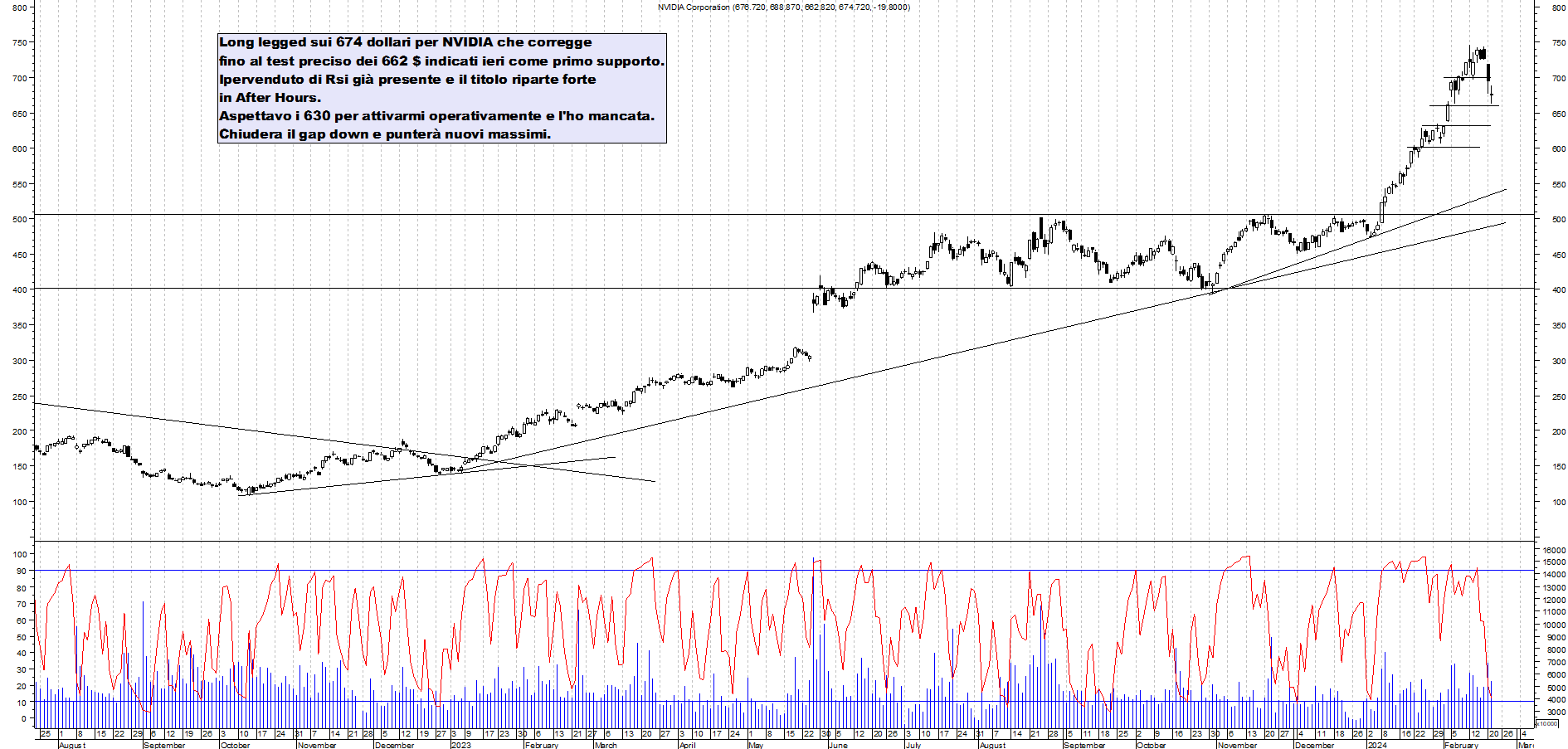 Grafico e analisi tecnica delle azioni NVIDIA