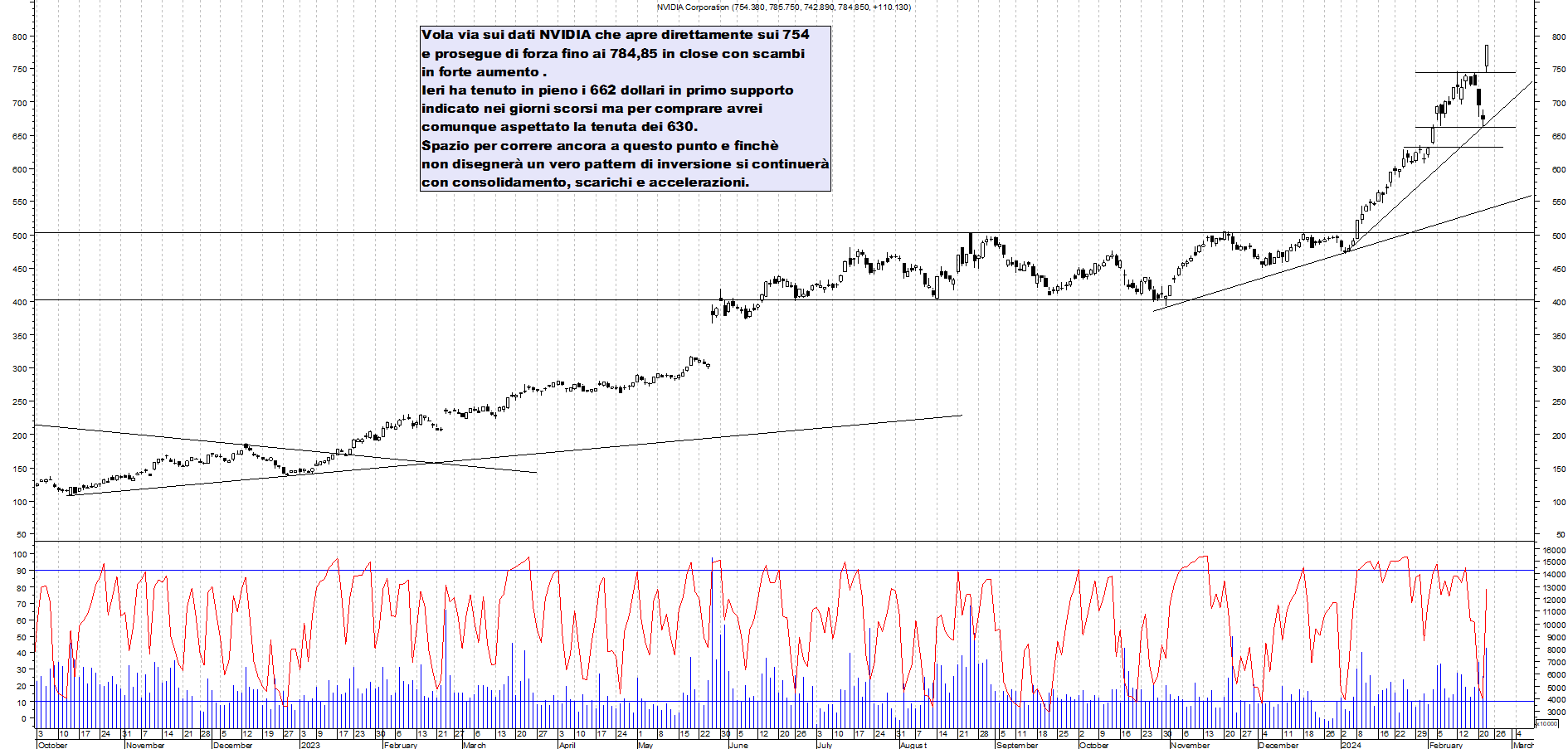 Grafico e analisi tecnica delle azioni NVIDIA