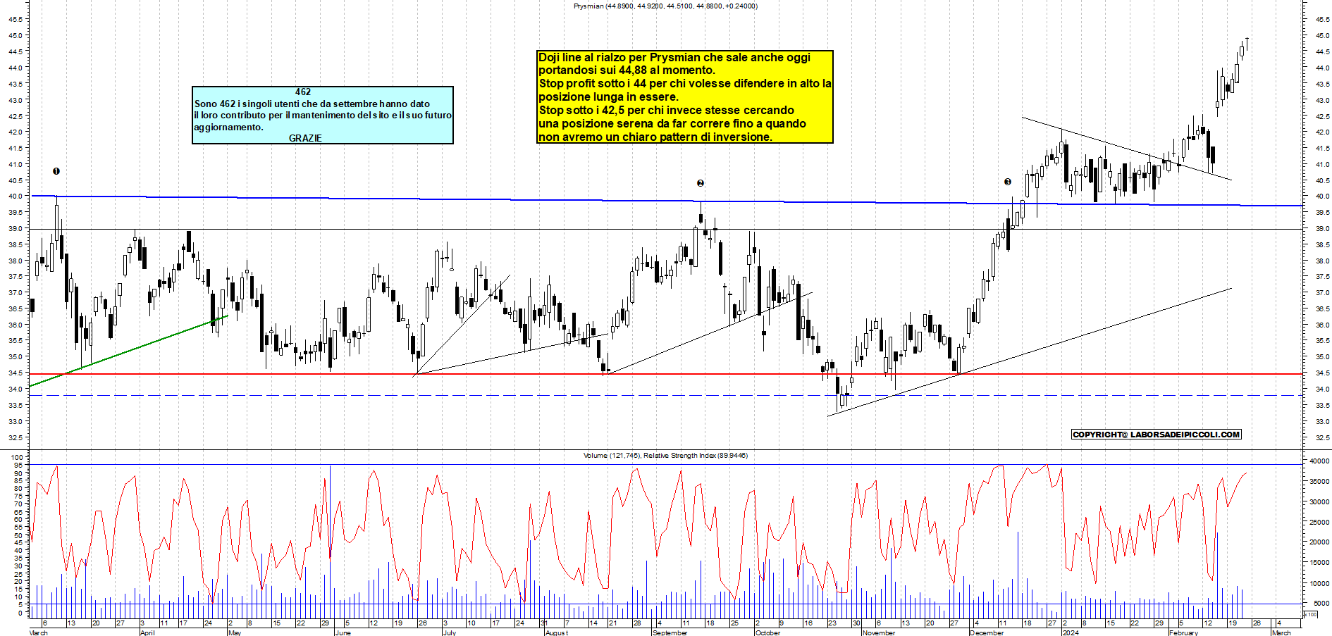 Grafico e analisi tecnica delle azioni Prysmian