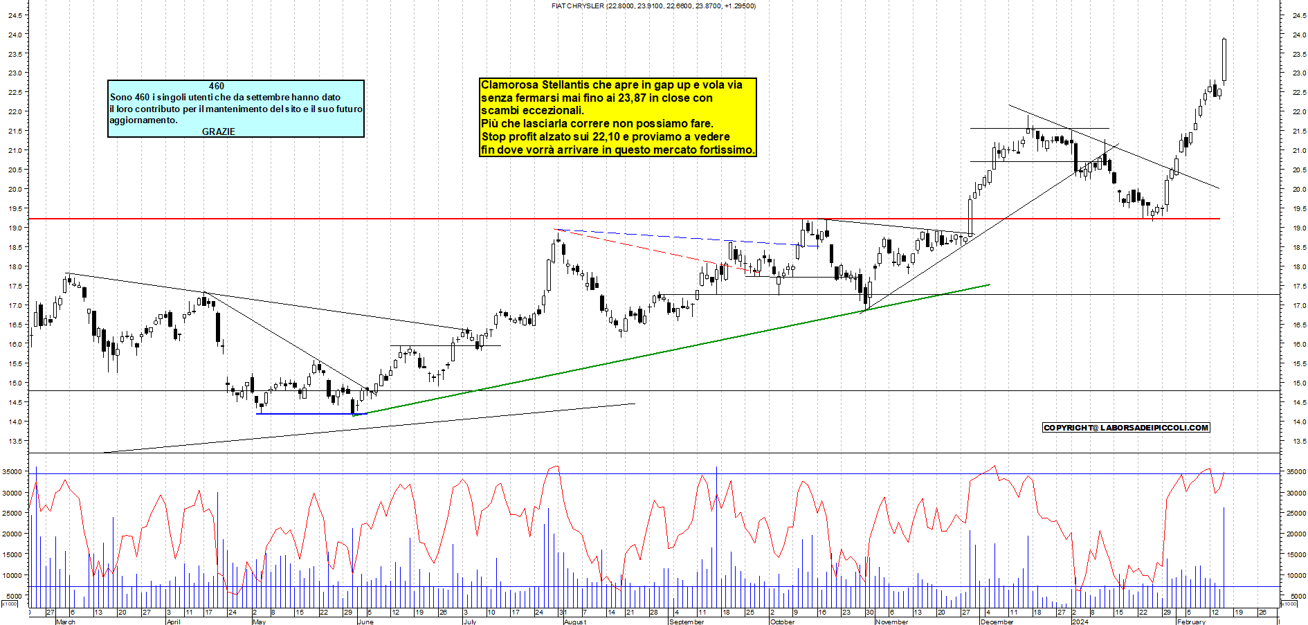 Analisi clearance titolo fiat