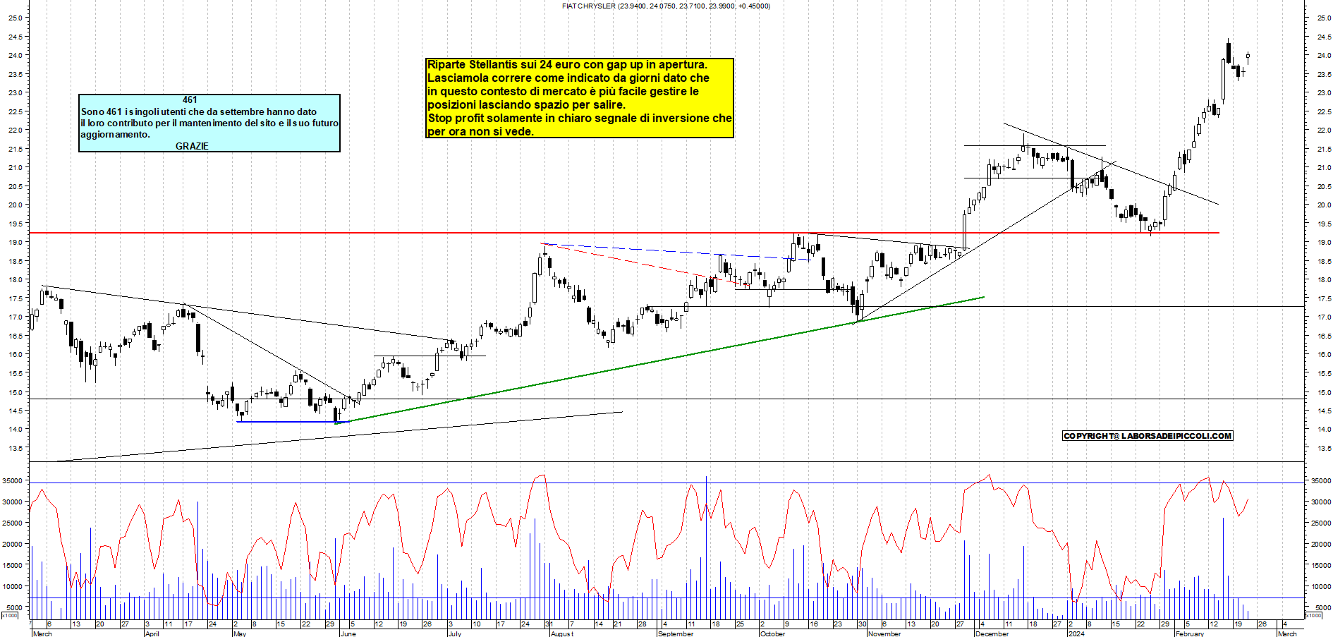 Grafico e analisi tecnica delle azioni Stellantis