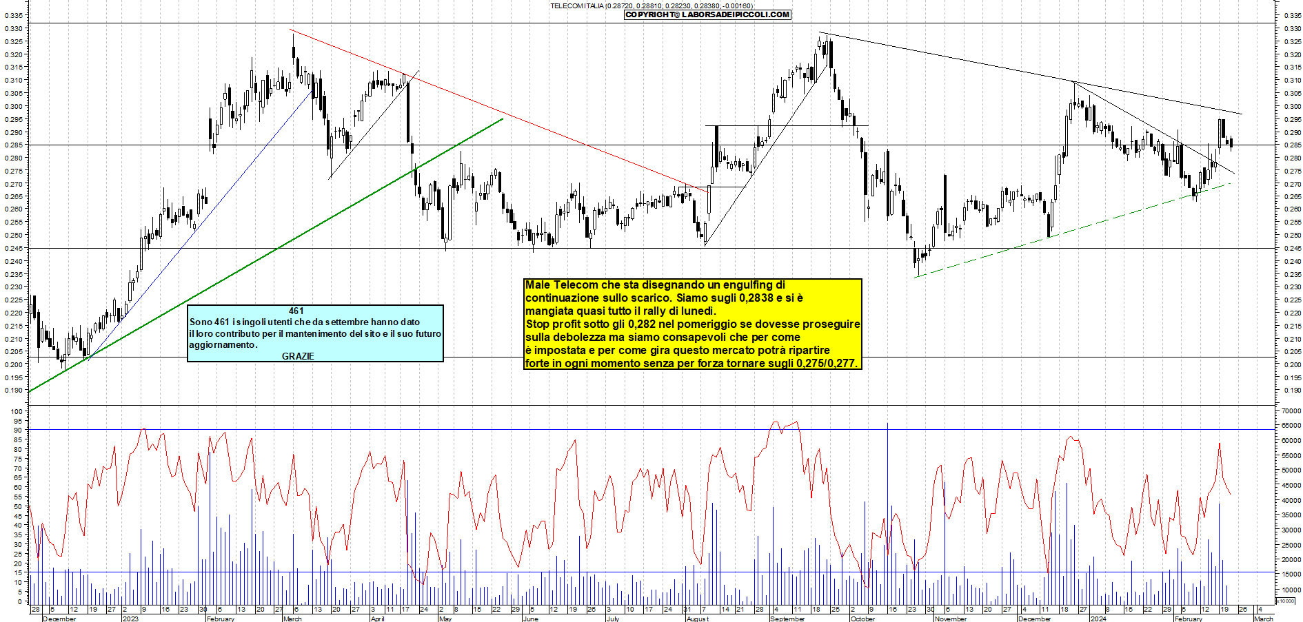 Grafico e analisi tecnica delle azioni Telecom
