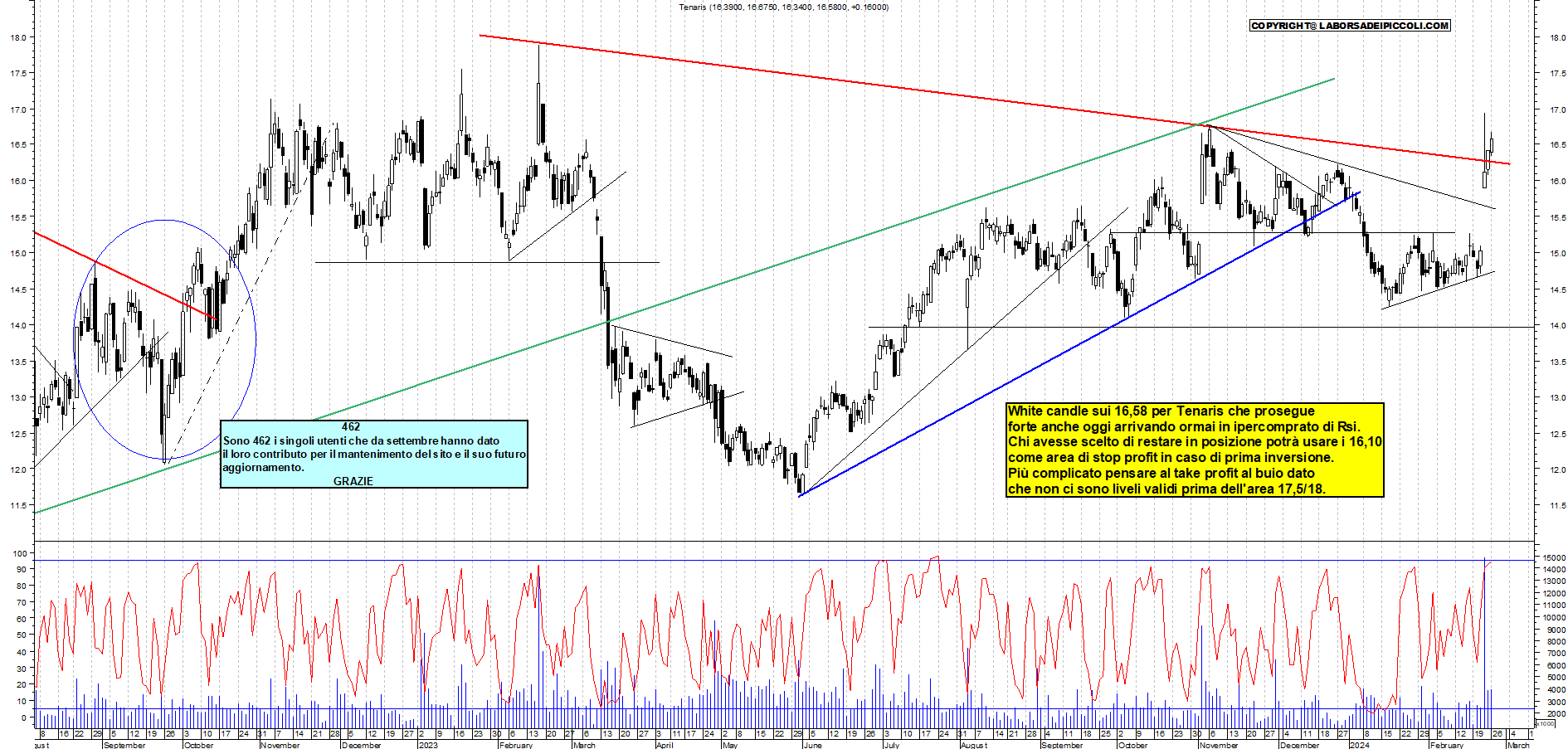 Grafico e analisi tecnica delle azioni Tenaris
