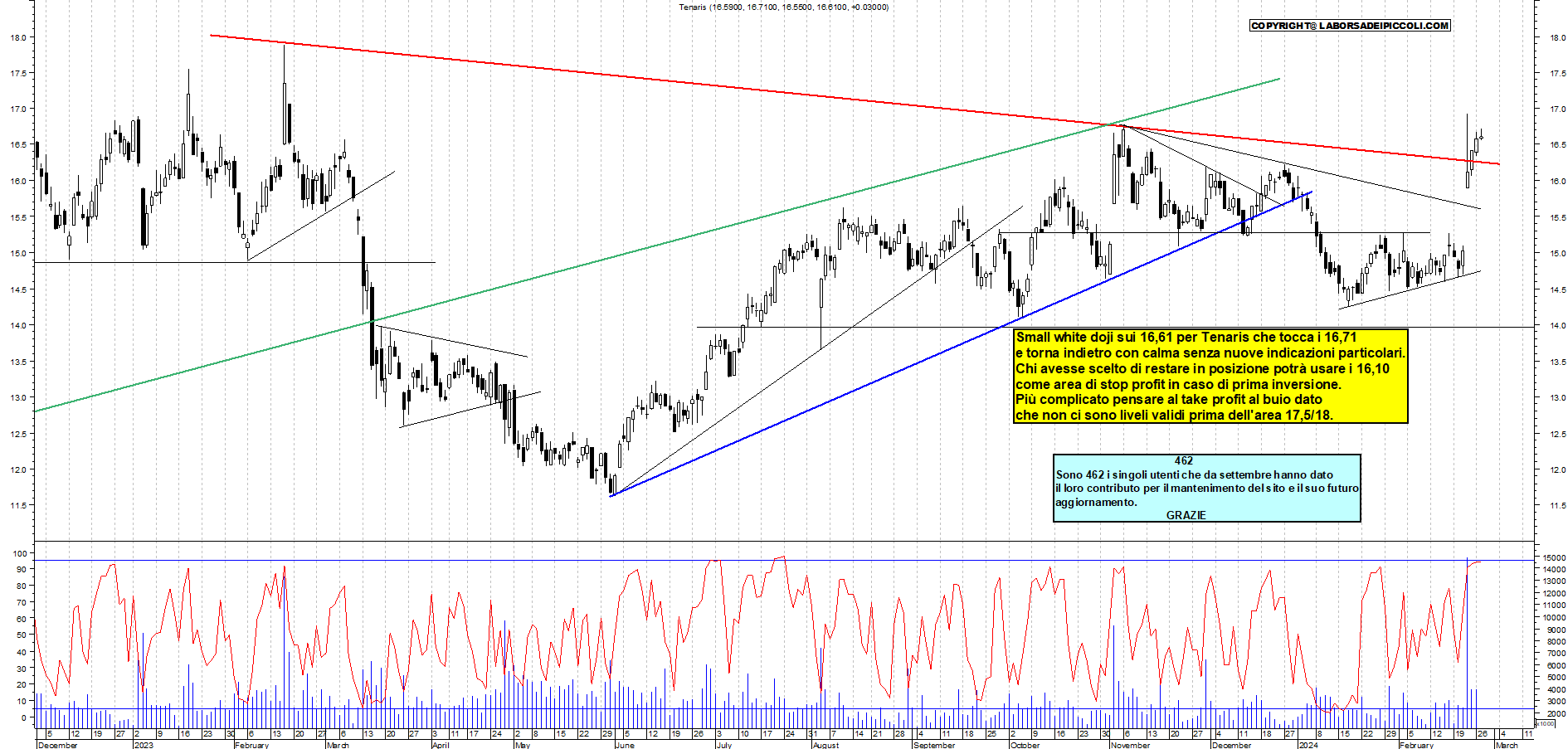 Grafico e analisi tecnica delle azioni Tenaris