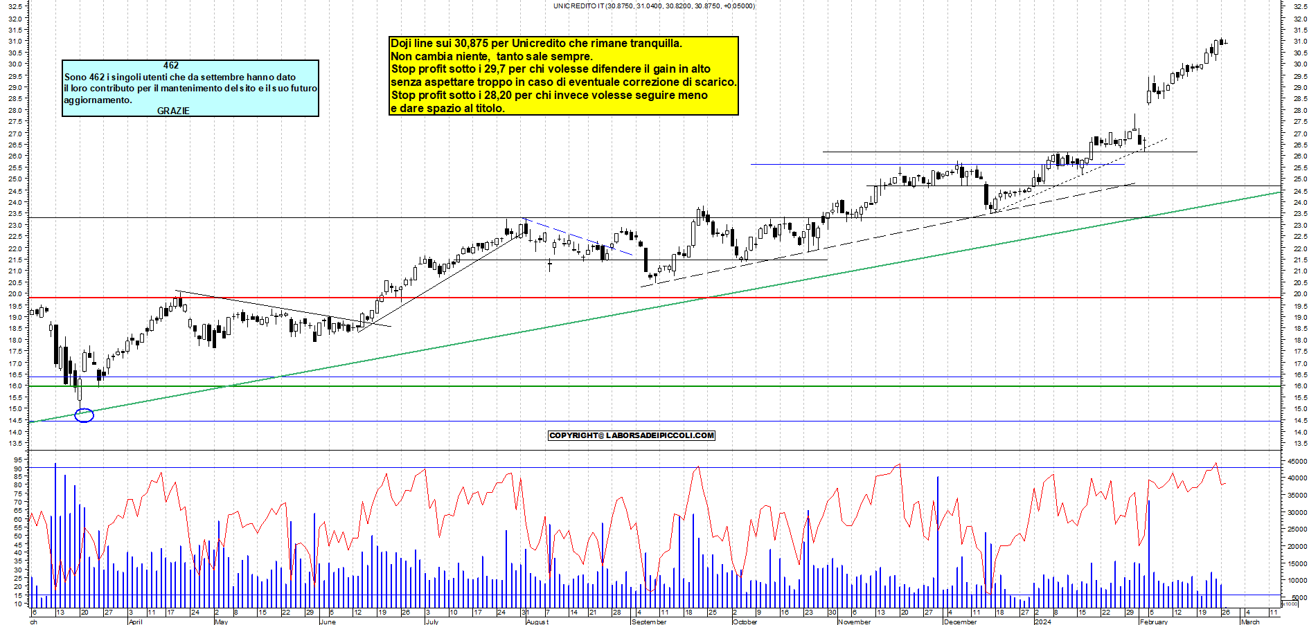 Grafico e analisi tecnica delle azioni Unicredit
