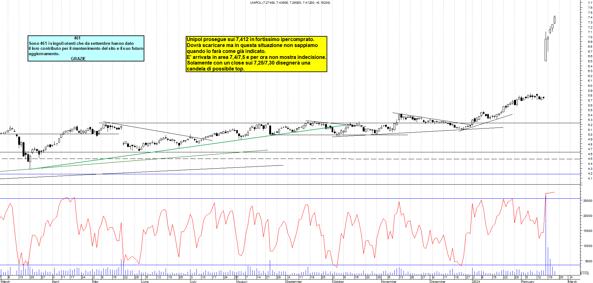 Grafico e analisi tecnica delle azioni Unipol