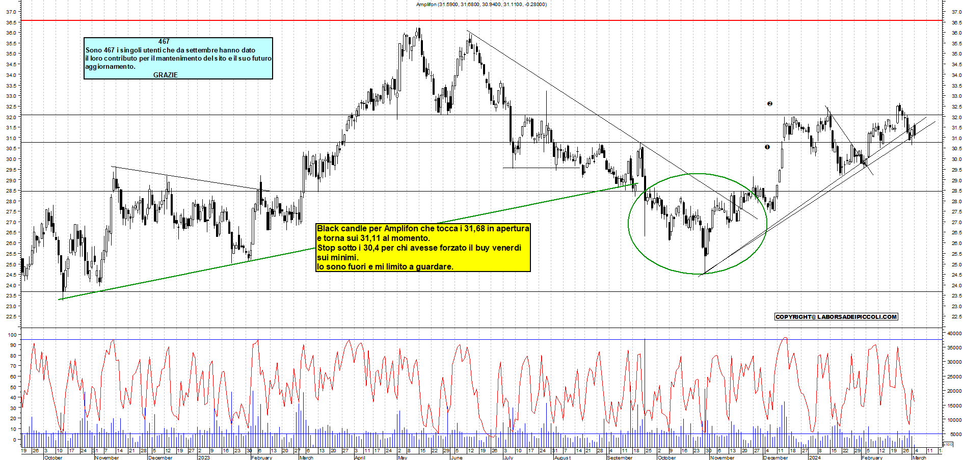 Grafico e analisi tecnica delle azioni Amplifon