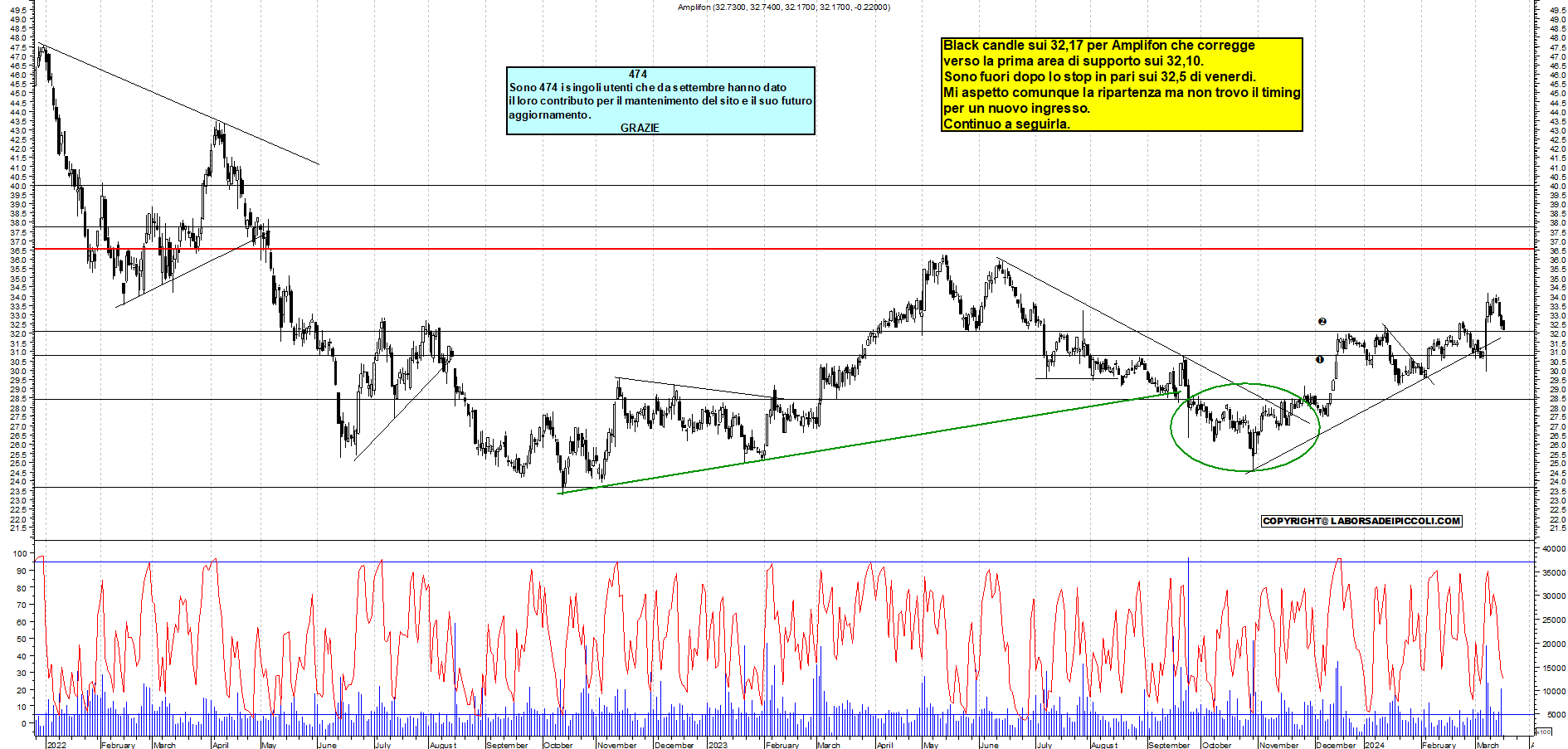 Grafico e analisi tecnica delle azioni Amplifon