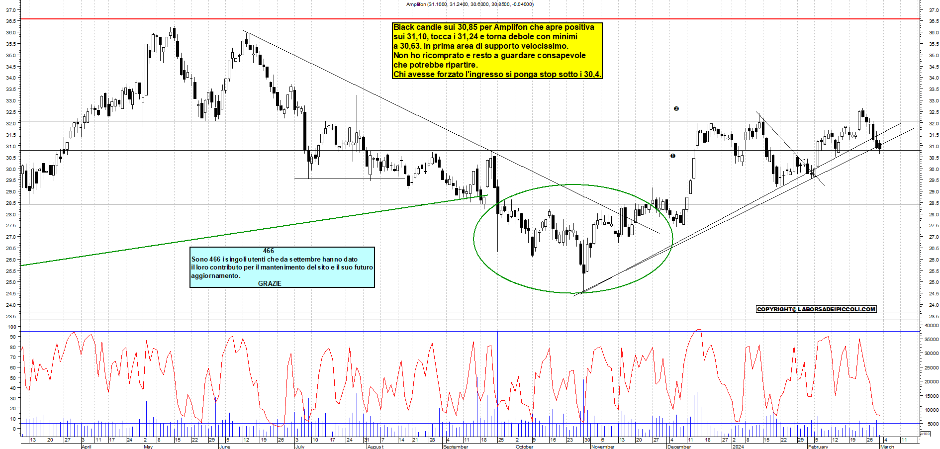 Grafico e analisi tecnica delle azioni Amplifon