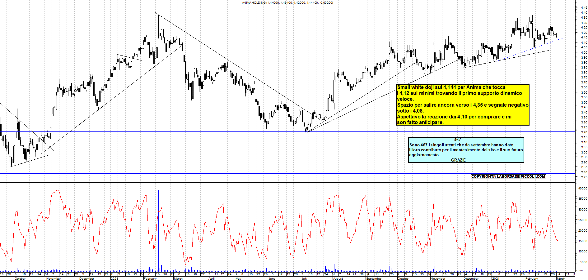Grafico e analisi tecnica delle azioni Anima Holding